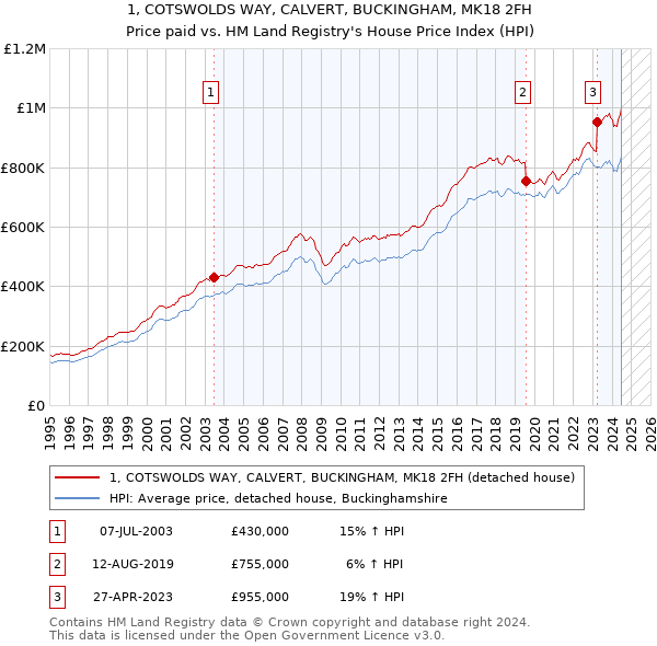 1, COTSWOLDS WAY, CALVERT, BUCKINGHAM, MK18 2FH: Price paid vs HM Land Registry's House Price Index