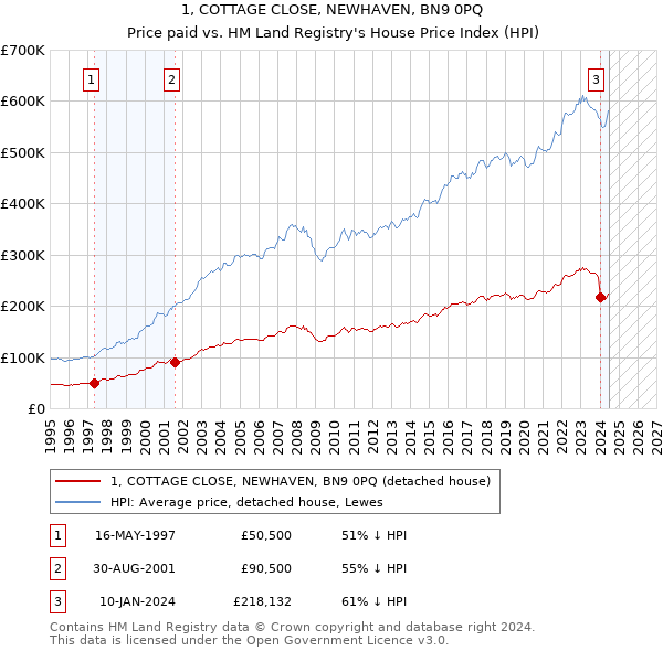 1, COTTAGE CLOSE, NEWHAVEN, BN9 0PQ: Price paid vs HM Land Registry's House Price Index