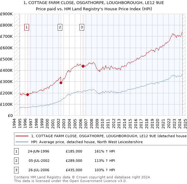 1, COTTAGE FARM CLOSE, OSGATHORPE, LOUGHBOROUGH, LE12 9UE: Price paid vs HM Land Registry's House Price Index