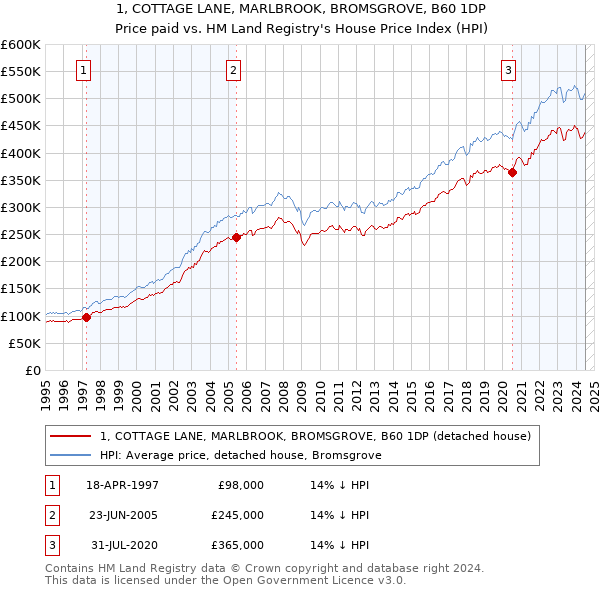 1, COTTAGE LANE, MARLBROOK, BROMSGROVE, B60 1DP: Price paid vs HM Land Registry's House Price Index