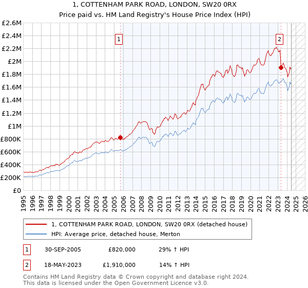 1, COTTENHAM PARK ROAD, LONDON, SW20 0RX: Price paid vs HM Land Registry's House Price Index