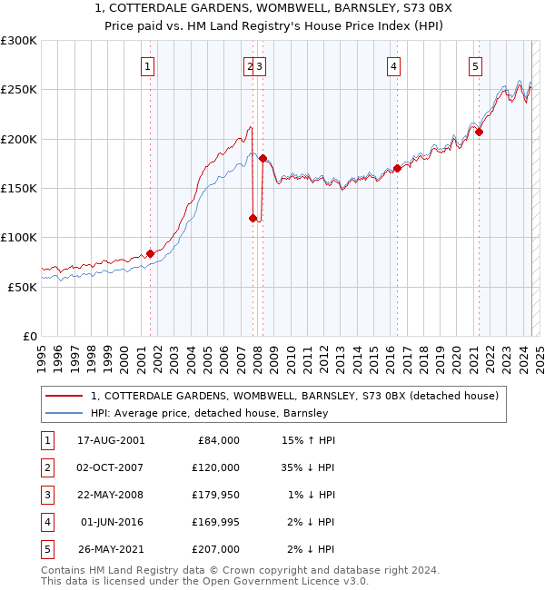 1, COTTERDALE GARDENS, WOMBWELL, BARNSLEY, S73 0BX: Price paid vs HM Land Registry's House Price Index