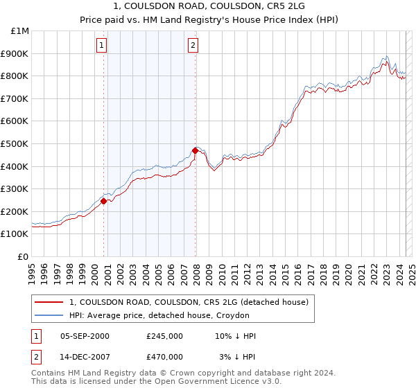 1, COULSDON ROAD, COULSDON, CR5 2LG: Price paid vs HM Land Registry's House Price Index