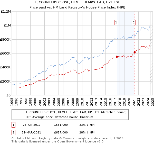 1, COUNTERS CLOSE, HEMEL HEMPSTEAD, HP1 1SE: Price paid vs HM Land Registry's House Price Index