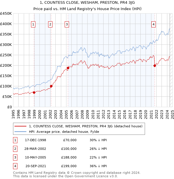 1, COUNTESS CLOSE, WESHAM, PRESTON, PR4 3JG: Price paid vs HM Land Registry's House Price Index