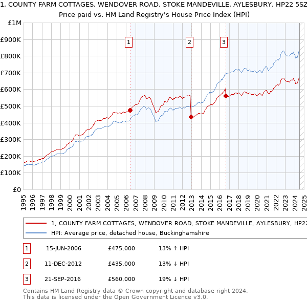 1, COUNTY FARM COTTAGES, WENDOVER ROAD, STOKE MANDEVILLE, AYLESBURY, HP22 5SZ: Price paid vs HM Land Registry's House Price Index