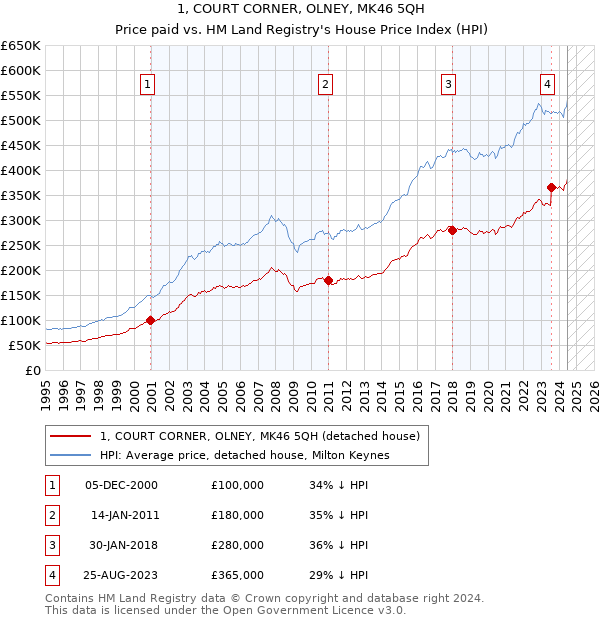 1, COURT CORNER, OLNEY, MK46 5QH: Price paid vs HM Land Registry's House Price Index