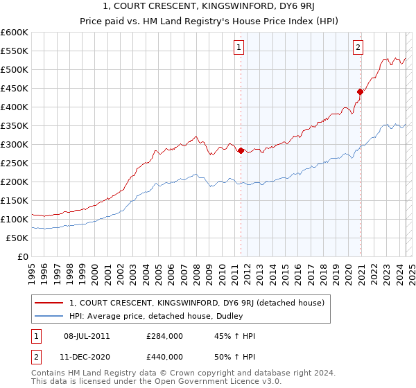 1, COURT CRESCENT, KINGSWINFORD, DY6 9RJ: Price paid vs HM Land Registry's House Price Index