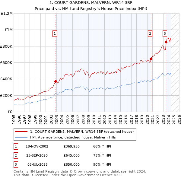 1, COURT GARDENS, MALVERN, WR14 3BF: Price paid vs HM Land Registry's House Price Index