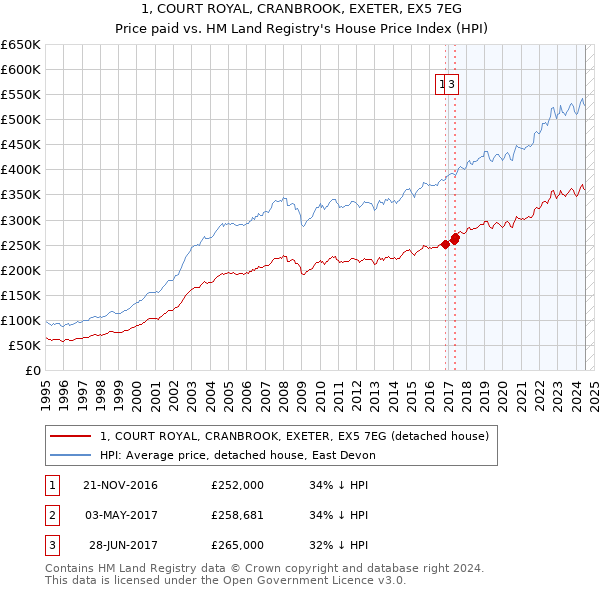 1, COURT ROYAL, CRANBROOK, EXETER, EX5 7EG: Price paid vs HM Land Registry's House Price Index