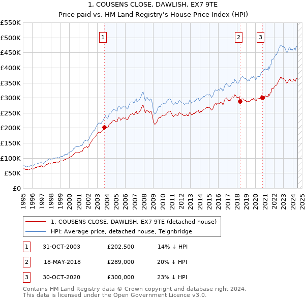 1, COUSENS CLOSE, DAWLISH, EX7 9TE: Price paid vs HM Land Registry's House Price Index