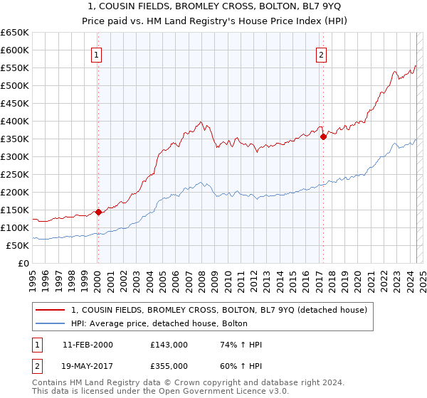 1, COUSIN FIELDS, BROMLEY CROSS, BOLTON, BL7 9YQ: Price paid vs HM Land Registry's House Price Index