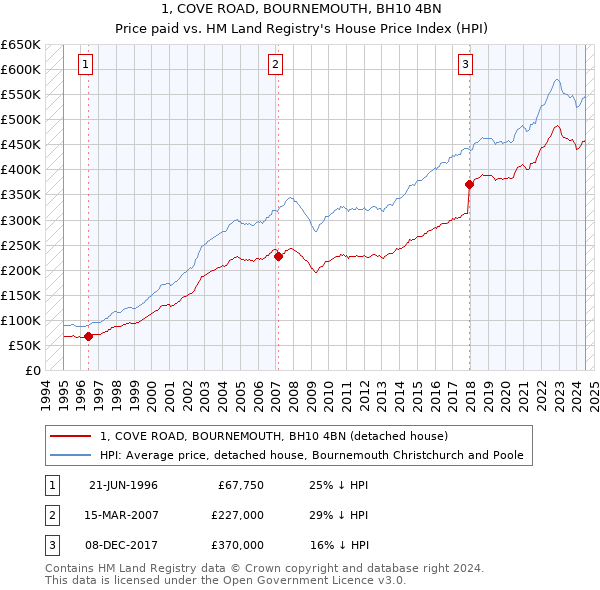 1, COVE ROAD, BOURNEMOUTH, BH10 4BN: Price paid vs HM Land Registry's House Price Index