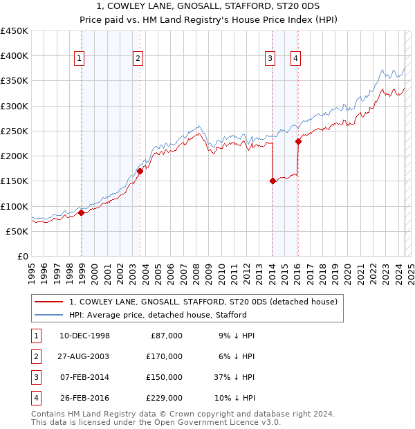 1, COWLEY LANE, GNOSALL, STAFFORD, ST20 0DS: Price paid vs HM Land Registry's House Price Index