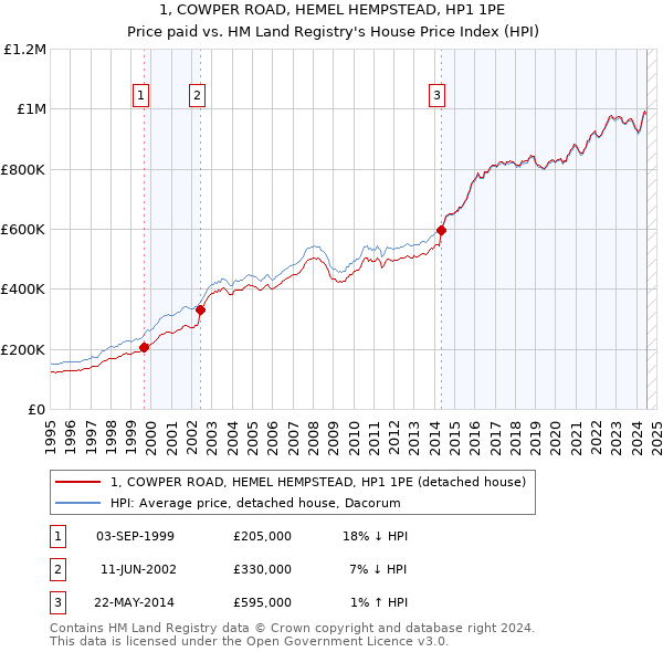 1, COWPER ROAD, HEMEL HEMPSTEAD, HP1 1PE: Price paid vs HM Land Registry's House Price Index