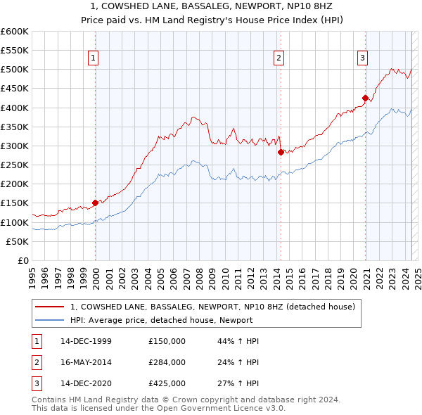 1, COWSHED LANE, BASSALEG, NEWPORT, NP10 8HZ: Price paid vs HM Land Registry's House Price Index