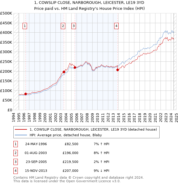 1, COWSLIP CLOSE, NARBOROUGH, LEICESTER, LE19 3YD: Price paid vs HM Land Registry's House Price Index