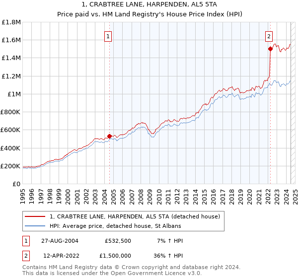 1, CRABTREE LANE, HARPENDEN, AL5 5TA: Price paid vs HM Land Registry's House Price Index