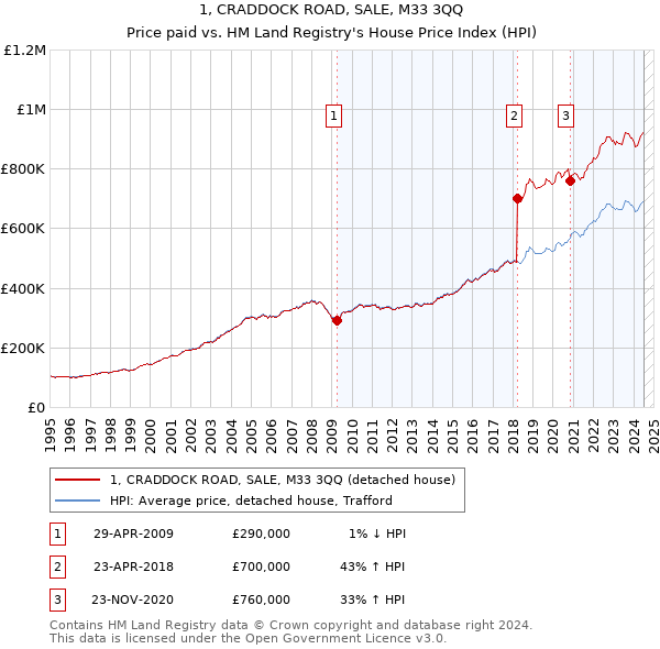 1, CRADDOCK ROAD, SALE, M33 3QQ: Price paid vs HM Land Registry's House Price Index