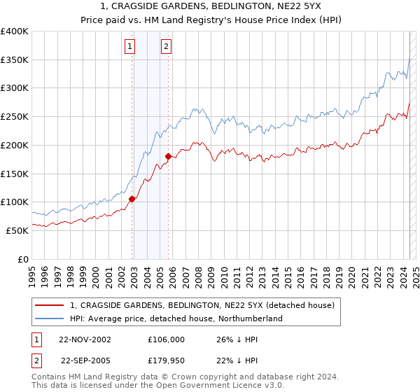 1, CRAGSIDE GARDENS, BEDLINGTON, NE22 5YX: Price paid vs HM Land Registry's House Price Index