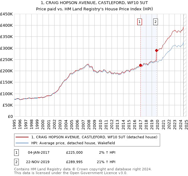 1, CRAIG HOPSON AVENUE, CASTLEFORD, WF10 5UT: Price paid vs HM Land Registry's House Price Index