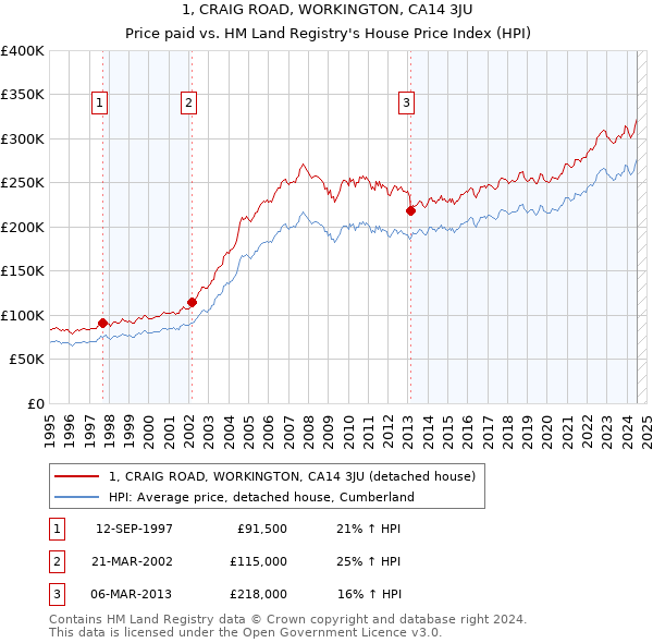 1, CRAIG ROAD, WORKINGTON, CA14 3JU: Price paid vs HM Land Registry's House Price Index