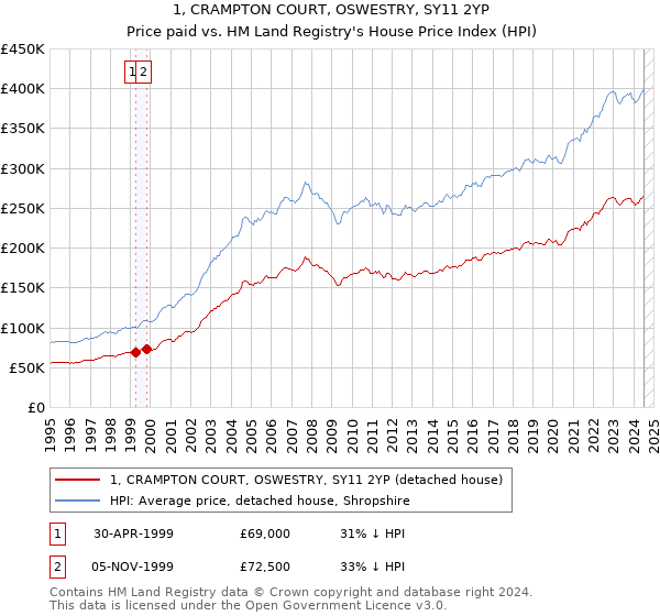 1, CRAMPTON COURT, OSWESTRY, SY11 2YP: Price paid vs HM Land Registry's House Price Index