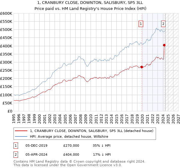 1, CRANBURY CLOSE, DOWNTON, SALISBURY, SP5 3LL: Price paid vs HM Land Registry's House Price Index