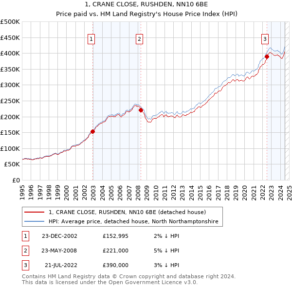 1, CRANE CLOSE, RUSHDEN, NN10 6BE: Price paid vs HM Land Registry's House Price Index