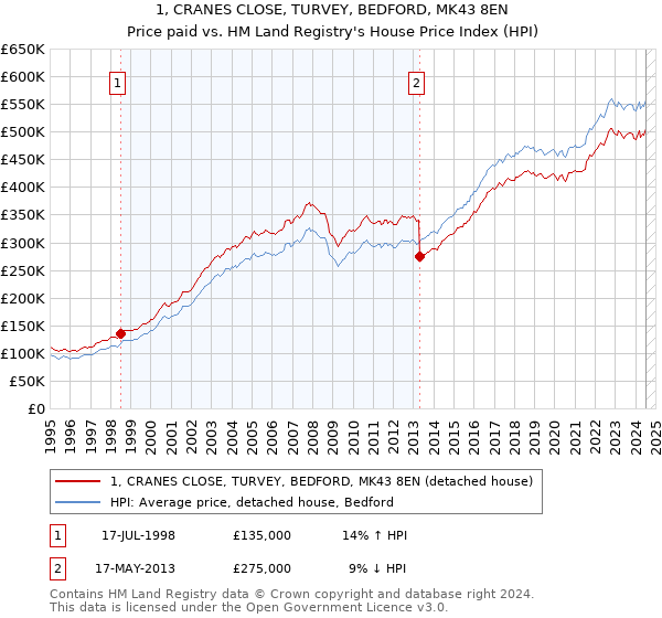 1, CRANES CLOSE, TURVEY, BEDFORD, MK43 8EN: Price paid vs HM Land Registry's House Price Index