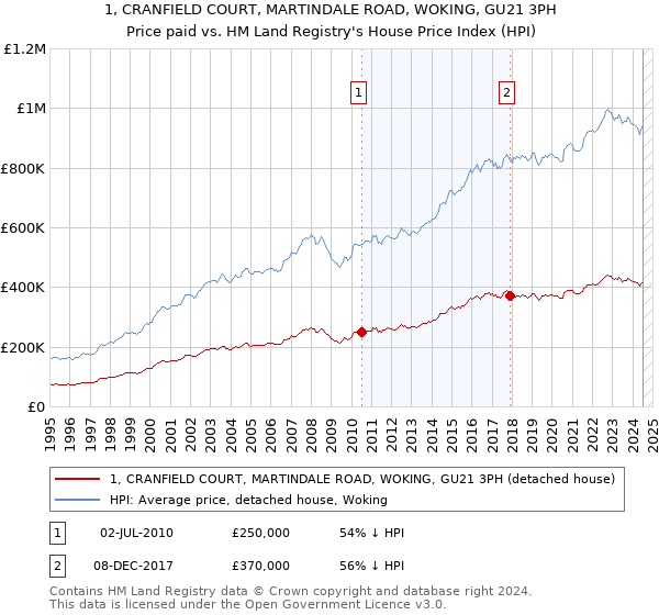 1, CRANFIELD COURT, MARTINDALE ROAD, WOKING, GU21 3PH: Price paid vs HM Land Registry's House Price Index