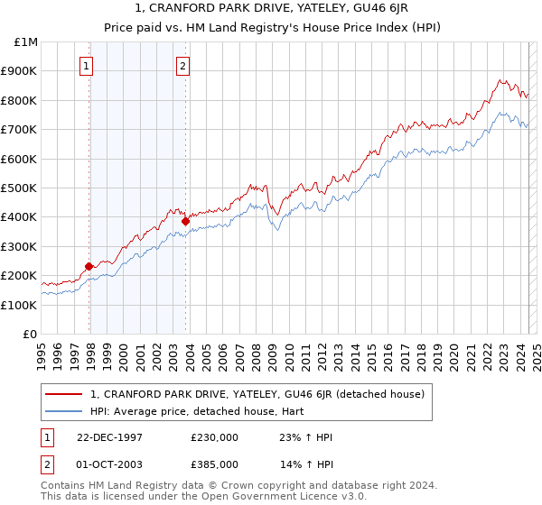 1, CRANFORD PARK DRIVE, YATELEY, GU46 6JR: Price paid vs HM Land Registry's House Price Index