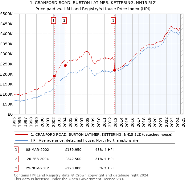 1, CRANFORD ROAD, BURTON LATIMER, KETTERING, NN15 5LZ: Price paid vs HM Land Registry's House Price Index