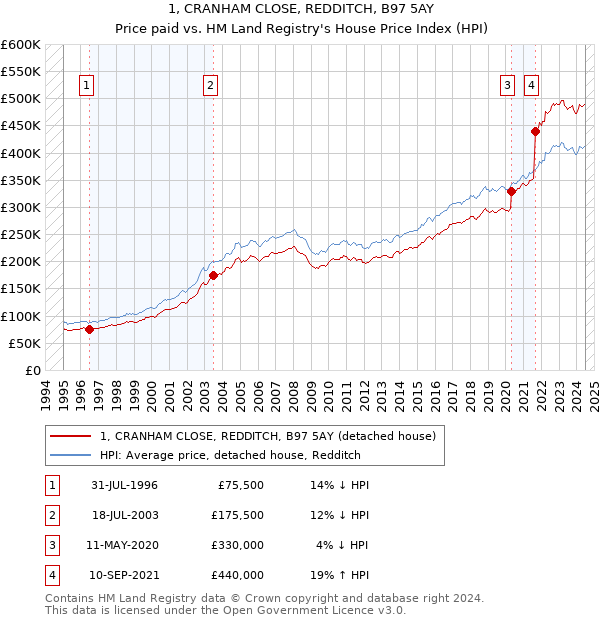 1, CRANHAM CLOSE, REDDITCH, B97 5AY: Price paid vs HM Land Registry's House Price Index