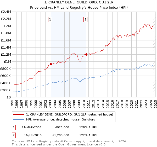 1, CRANLEY DENE, GUILDFORD, GU1 2LP: Price paid vs HM Land Registry's House Price Index