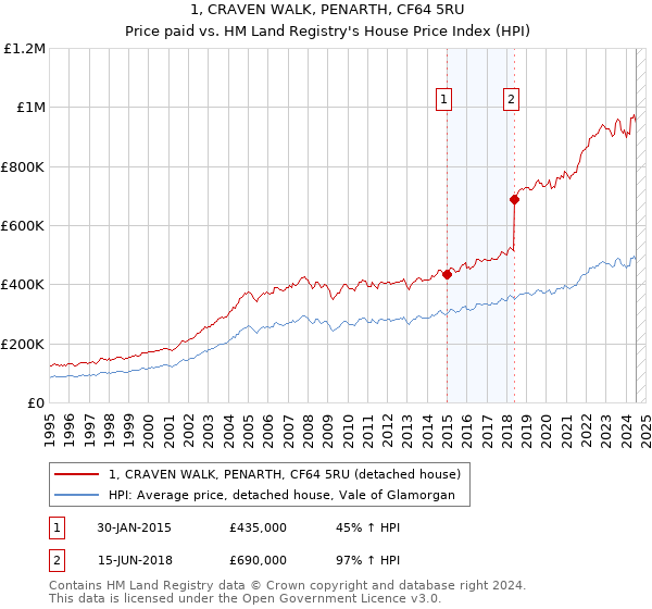 1, CRAVEN WALK, PENARTH, CF64 5RU: Price paid vs HM Land Registry's House Price Index