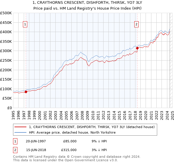 1, CRAYTHORNS CRESCENT, DISHFORTH, THIRSK, YO7 3LY: Price paid vs HM Land Registry's House Price Index