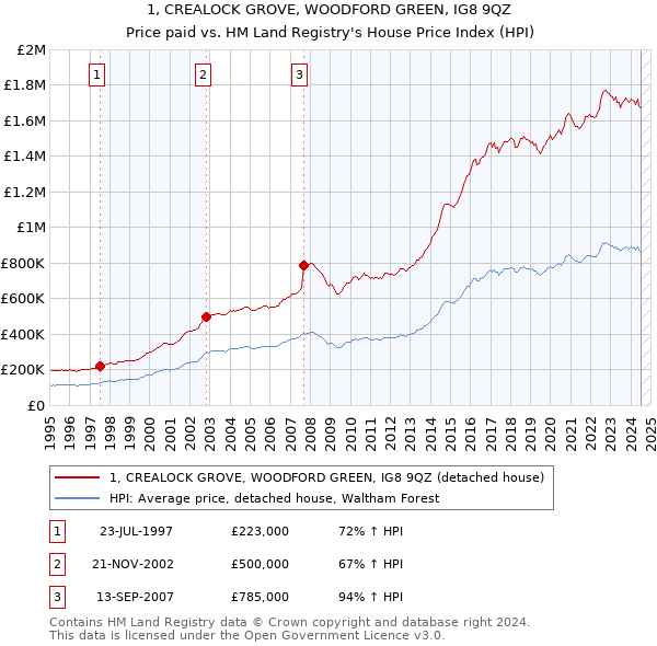 1, CREALOCK GROVE, WOODFORD GREEN, IG8 9QZ: Price paid vs HM Land Registry's House Price Index