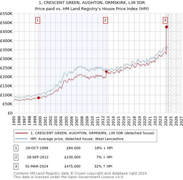 1, CRESCENT GREEN, AUGHTON, ORMSKIRK, L39 5DR: Price paid vs HM Land Registry's House Price Index