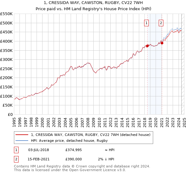 1, CRESSIDA WAY, CAWSTON, RUGBY, CV22 7WH: Price paid vs HM Land Registry's House Price Index