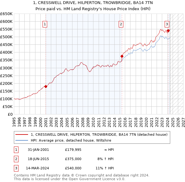 1, CRESSWELL DRIVE, HILPERTON, TROWBRIDGE, BA14 7TN: Price paid vs HM Land Registry's House Price Index