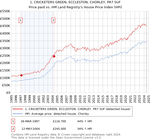 1, CRICKETERS GREEN, ECCLESTON, CHORLEY, PR7 5UF: Price paid vs HM Land Registry's House Price Index