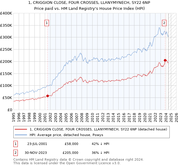 1, CRIGGION CLOSE, FOUR CROSSES, LLANYMYNECH, SY22 6NP: Price paid vs HM Land Registry's House Price Index