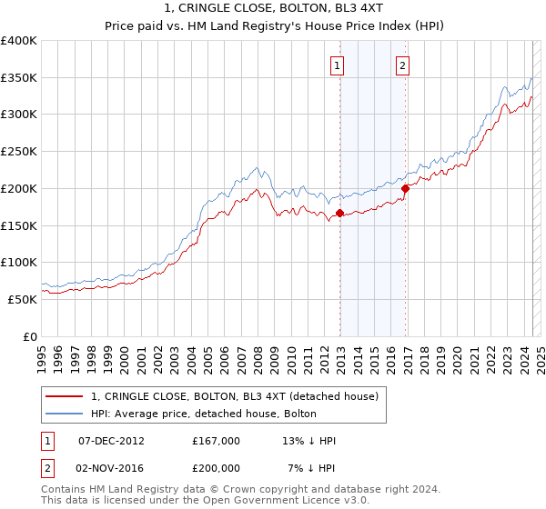 1, CRINGLE CLOSE, BOLTON, BL3 4XT: Price paid vs HM Land Registry's House Price Index