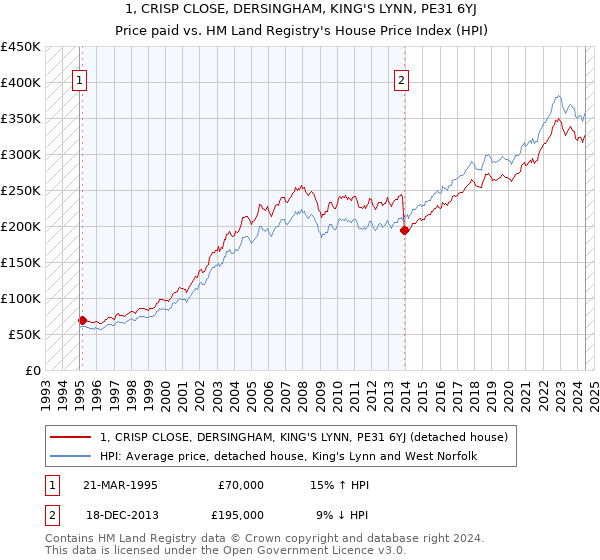 1, CRISP CLOSE, DERSINGHAM, KING'S LYNN, PE31 6YJ: Price paid vs HM Land Registry's House Price Index