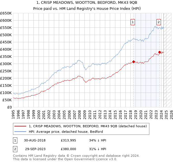 1, CRISP MEADOWS, WOOTTON, BEDFORD, MK43 9QB: Price paid vs HM Land Registry's House Price Index