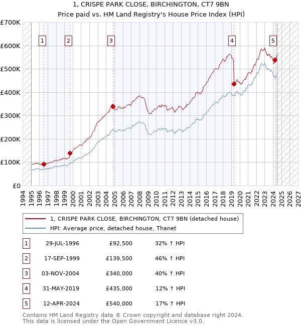 1, CRISPE PARK CLOSE, BIRCHINGTON, CT7 9BN: Price paid vs HM Land Registry's House Price Index