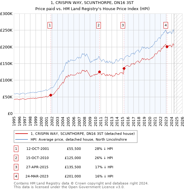 1, CRISPIN WAY, SCUNTHORPE, DN16 3ST: Price paid vs HM Land Registry's House Price Index