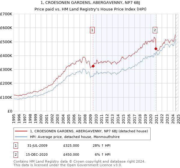 1, CROESONEN GARDENS, ABERGAVENNY, NP7 6BJ: Price paid vs HM Land Registry's House Price Index