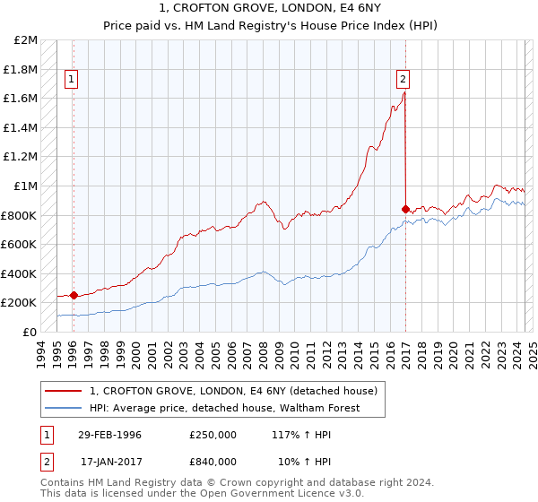 1, CROFTON GROVE, LONDON, E4 6NY: Price paid vs HM Land Registry's House Price Index